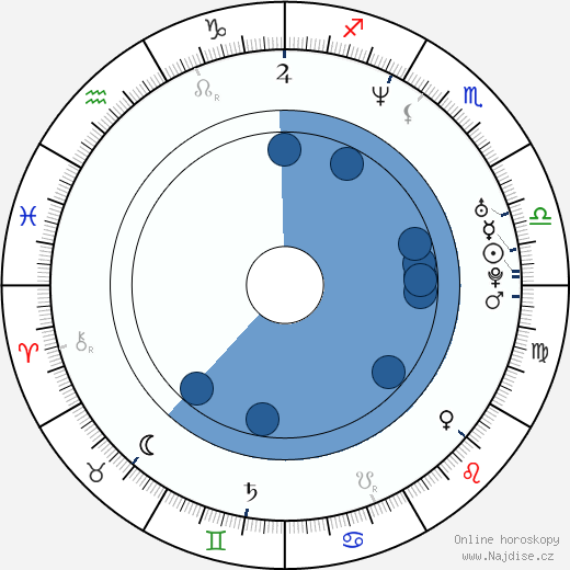 Caitlin Keats wikipedie, horoscope, astrology, instagram