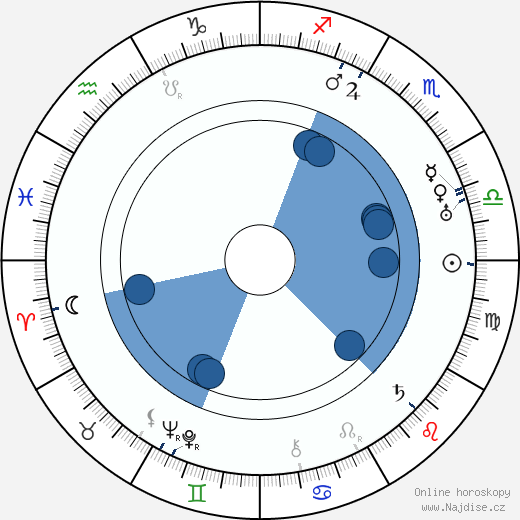Camillo Kossuth wikipedie, horoscope, astrology, instagram