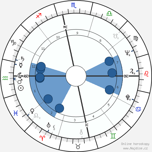 Camilo Cienfuegos wikipedie, horoscope, astrology, instagram