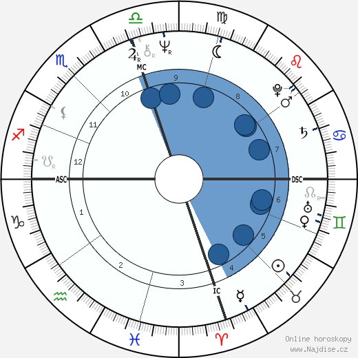 Candice Bergen wikipedie, horoscope, astrology, instagram