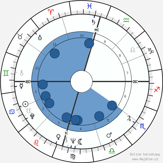Candy Barr wikipedie, horoscope, astrology, instagram