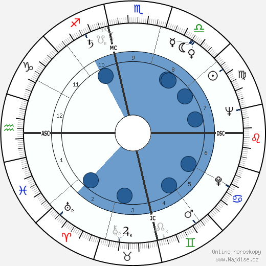 Cannonball Adderley wikipedie, horoscope, astrology, instagram