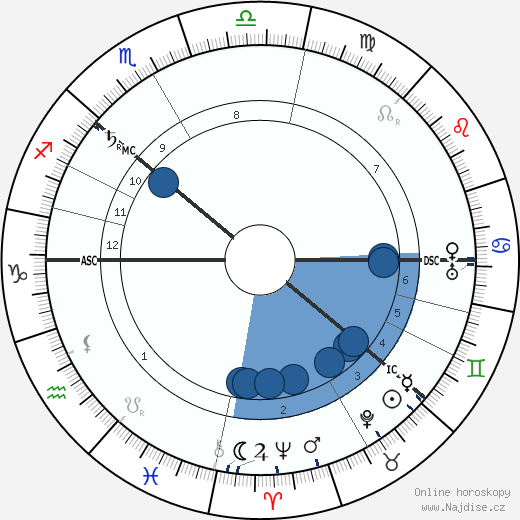 car Mikuláš II. Alexandrovič wikipedie, horoscope, astrology, instagram