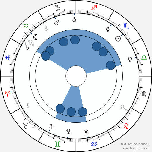 Carl Balhaus wikipedie, horoscope, astrology, instagram