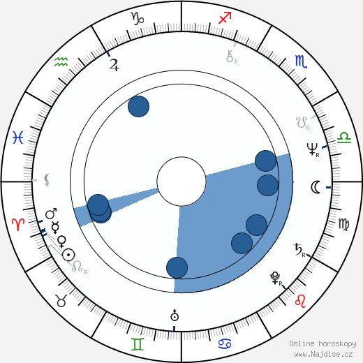 Carl Franklin wikipedie, horoscope, astrology, instagram