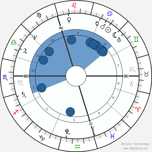 Carl von Clausewitz wikipedie, horoscope, astrology, instagram