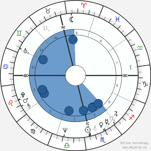 Carla Wilza wikipedie, horoscope, astrology, instagram