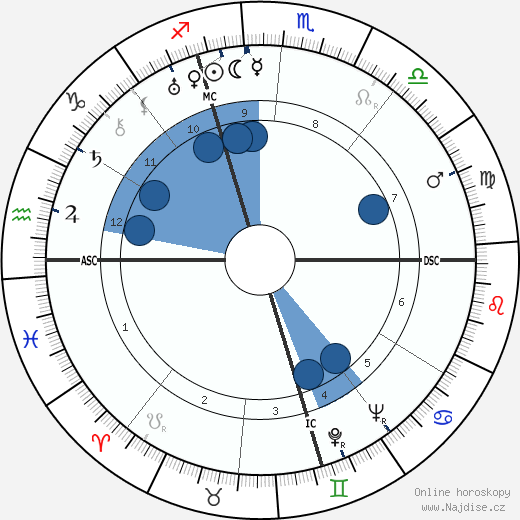 Carlo Levi wikipedie, horoscope, astrology, instagram