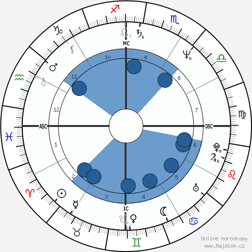 Carlos Boton wikipedie, horoscope, astrology, instagram