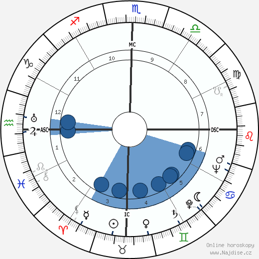 Carlos Lacerda wikipedie, horoscope, astrology, instagram