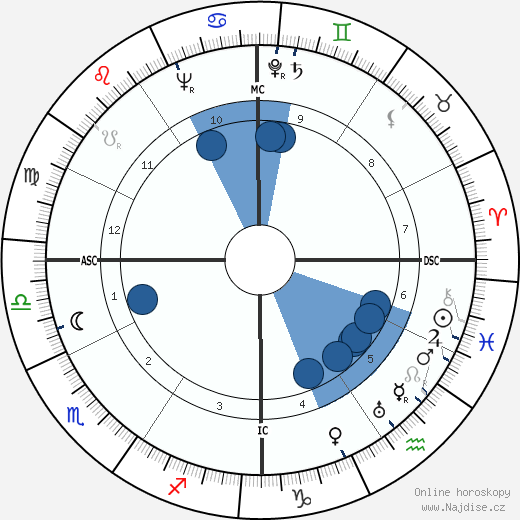 Carlos Surinach wikipedie, horoscope, astrology, instagram