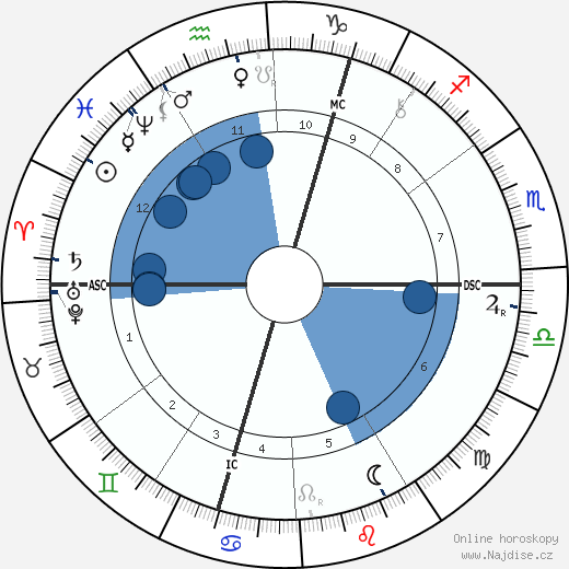 Carolina Michaelis de Vasconcelos wikipedie, horoscope, astrology, instagram