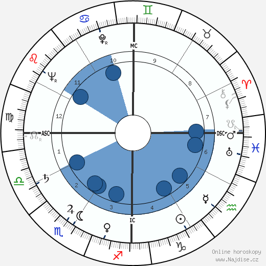 Carroll Shelby wikipedie, horoscope, astrology, instagram