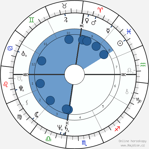 Catherine Bach wikipedie, horoscope, astrology, instagram