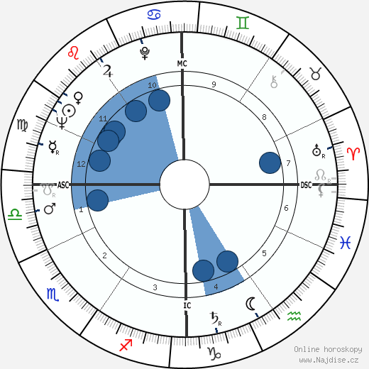 Cecil D. Andrus wikipedie, horoscope, astrology, instagram