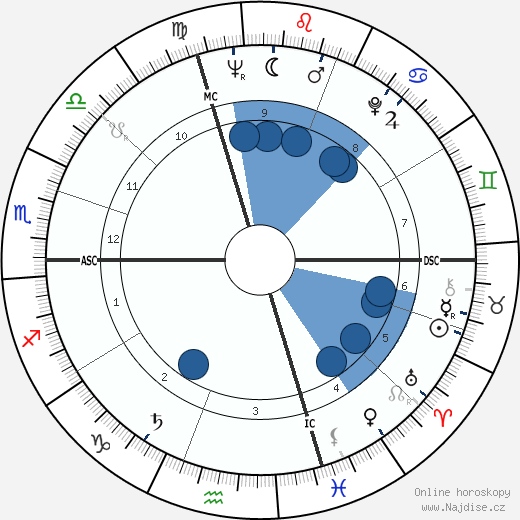 Celso Posio wikipedie, horoscope, astrology, instagram