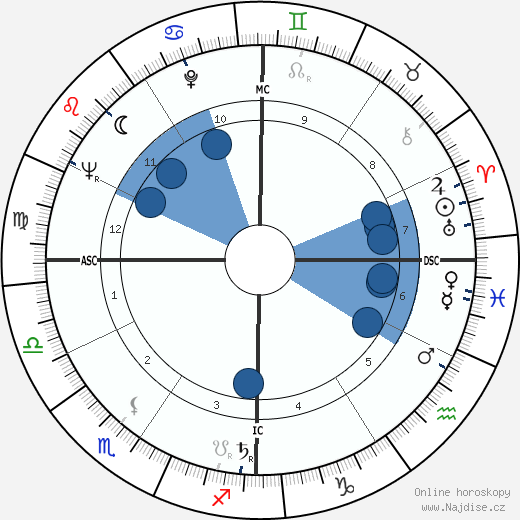 Chad Oliver wikipedie, horoscope, astrology, instagram