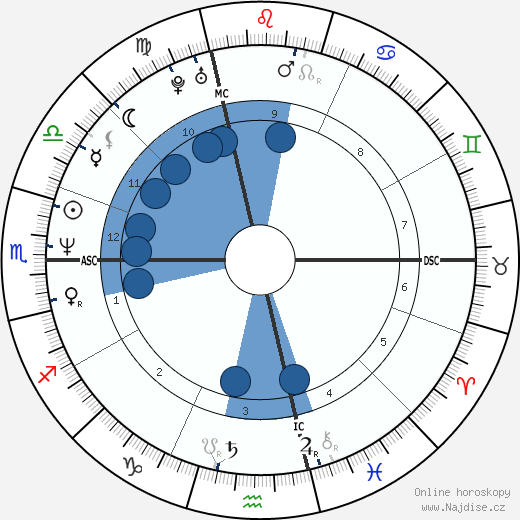 Chad Smith wikipedie, horoscope, astrology, instagram