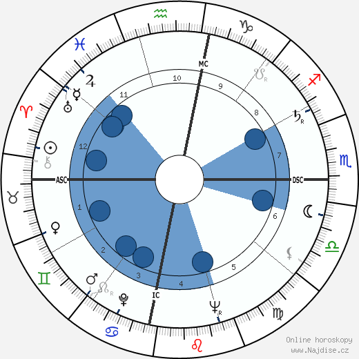 Chandra Shekhar wikipedie, horoscope, astrology, instagram