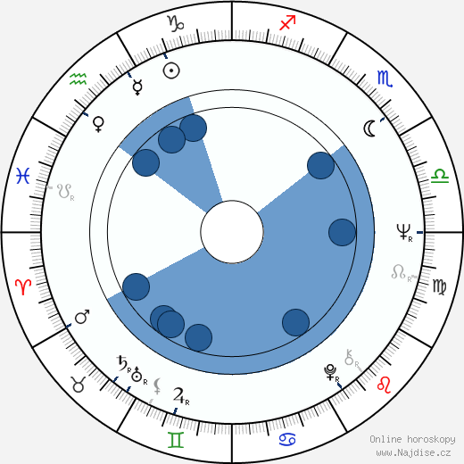 Charles Acton wikipedie, horoscope, astrology, instagram