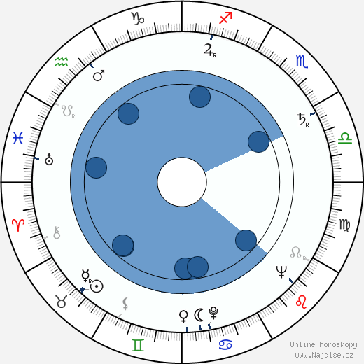 Charles B. Fitzsimons wikipedie, horoscope, astrology, instagram
