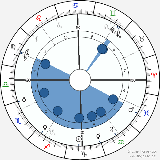 Charles Bickford wikipedie, horoscope, astrology, instagram