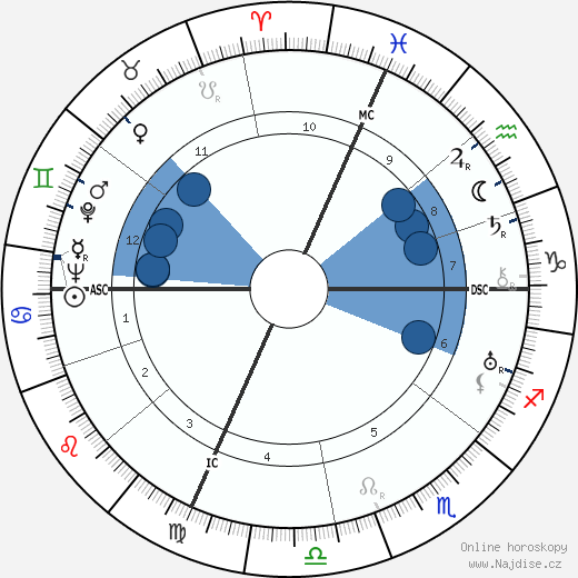 Charles Blavette wikipedie, horoscope, astrology, instagram