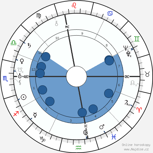 Charles Brackett wikipedie, horoscope, astrology, instagram