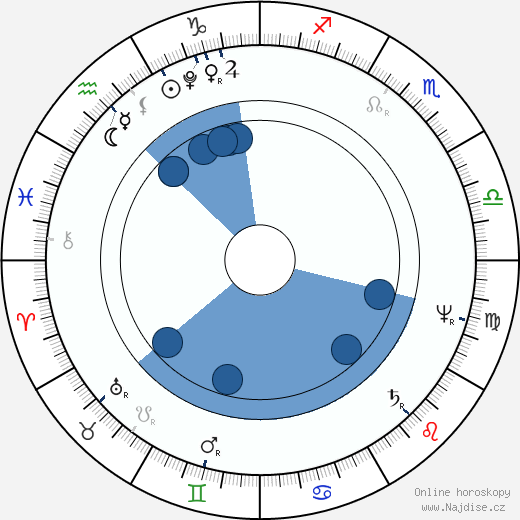 Charles Brockden Brown wikipedie, horoscope, astrology, instagram