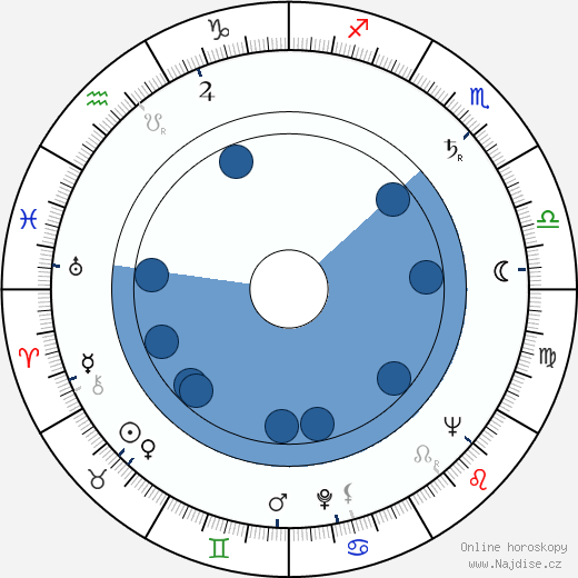 Charles Chaplin ml. wikipedie, horoscope, astrology, instagram