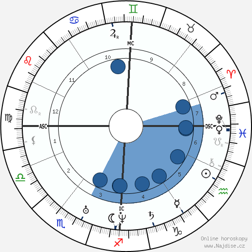 Charles Dickens wikipedie, horoscope, astrology, instagram