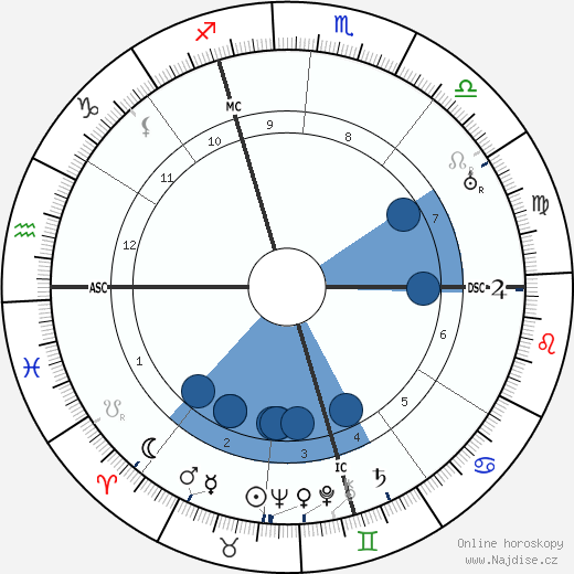 Charles Dullin wikipedie, horoscope, astrology, instagram