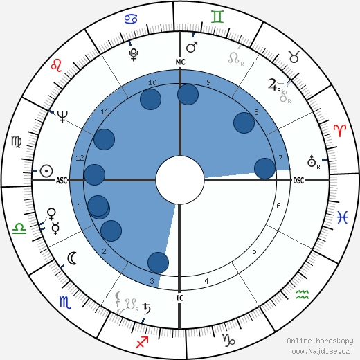 Charles E. Selecman wikipedie, horoscope, astrology, instagram