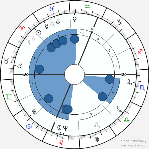 Charles Edward Isaacs wikipedie, horoscope, astrology, instagram