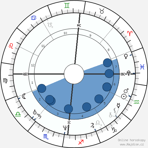 Charles F. Martins wikipedie, horoscope, astrology, instagram