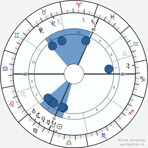 Charles Ferdinand Ramus wikipedie, horoscope, astrology, instagram