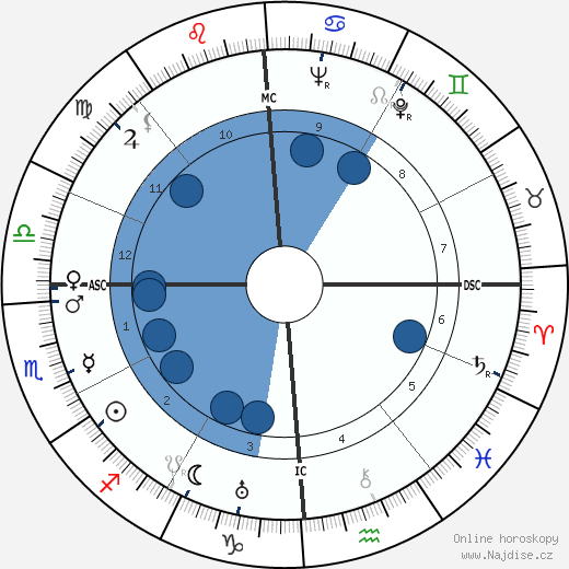 Charles Forte wikipedie, horoscope, astrology, instagram
