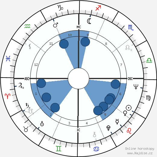 Charles Frederick Wardle wikipedie, horoscope, astrology, instagram