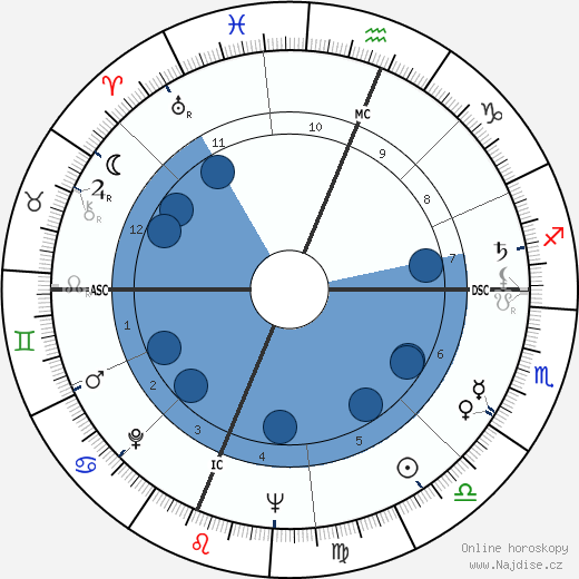 Charles Fries wikipedie, horoscope, astrology, instagram