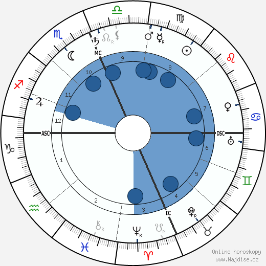 Charles Gates Dawes wikipedie, horoscope, astrology, instagram