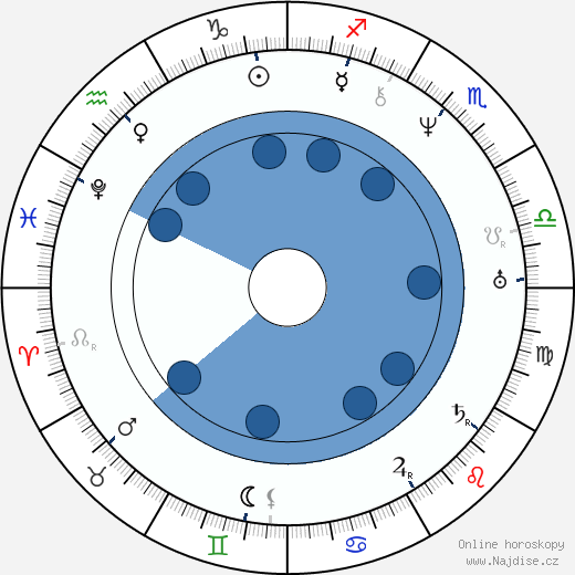 Charles Goodyear wikipedie, horoscope, astrology, instagram