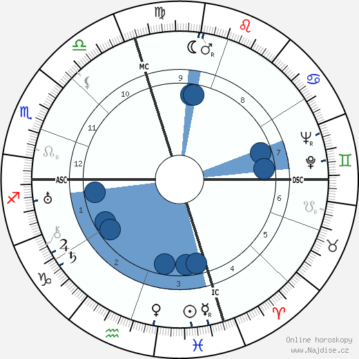 Charles Goren wikipedie, horoscope, astrology, instagram