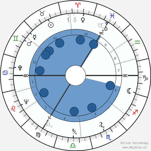Charles Graham Irving wikipedie, horoscope, astrology, instagram