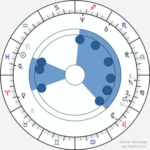 Charles Halford wikipedie, horoscope, astrology, instagram