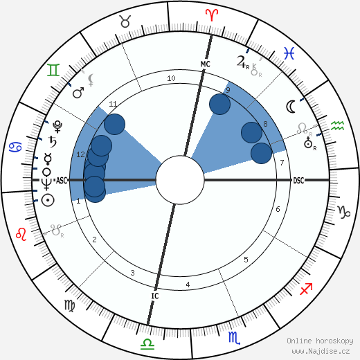 Charles Hard Townes wikipedie, horoscope, astrology, instagram