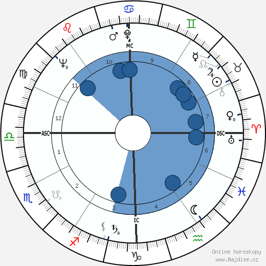 Charles J. Waidelich wikipedie, horoscope, astrology, instagram