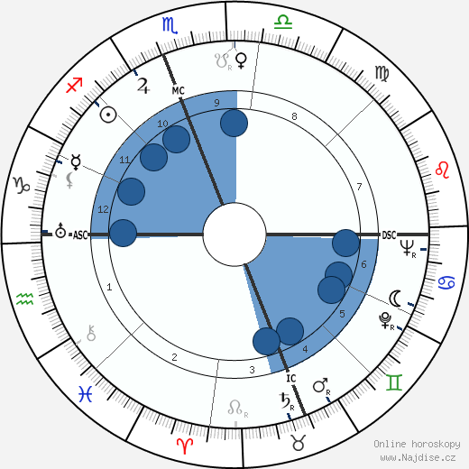 Charles Kenney Duncan wikipedie, horoscope, astrology, instagram