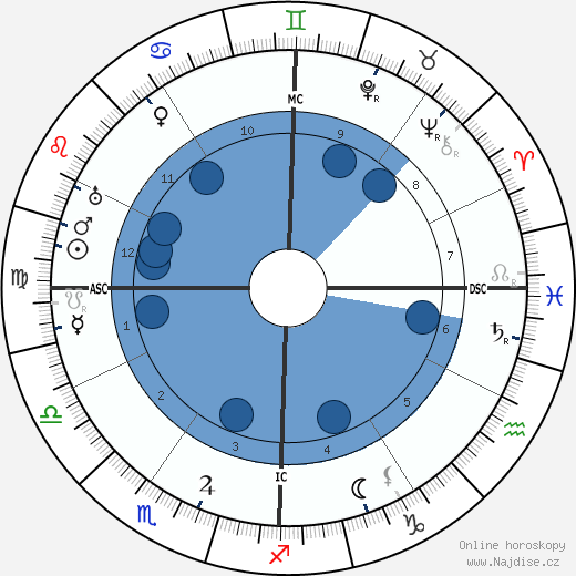 Charles Kettering wikipedie, horoscope, astrology, instagram