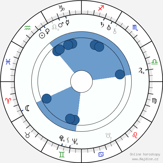 Charles Klein wikipedie, horoscope, astrology, instagram