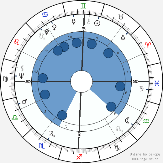 Charles Lorenzi wikipedie, horoscope, astrology, instagram
